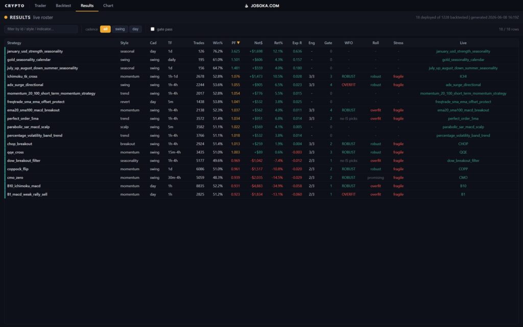 Live roster table: 18 strategies deployed out of 1,228 backtested