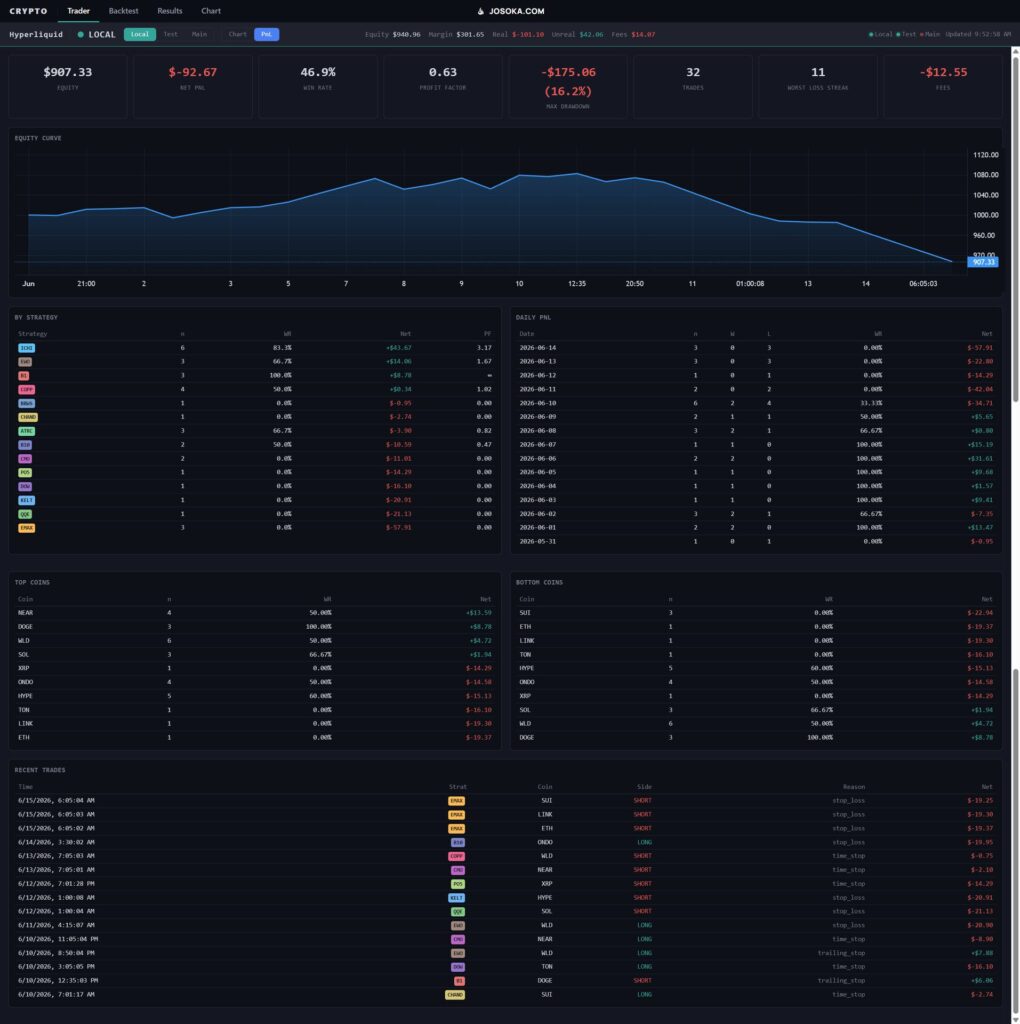 Live forward-test PnL dashboard, currently down 92 dollars
