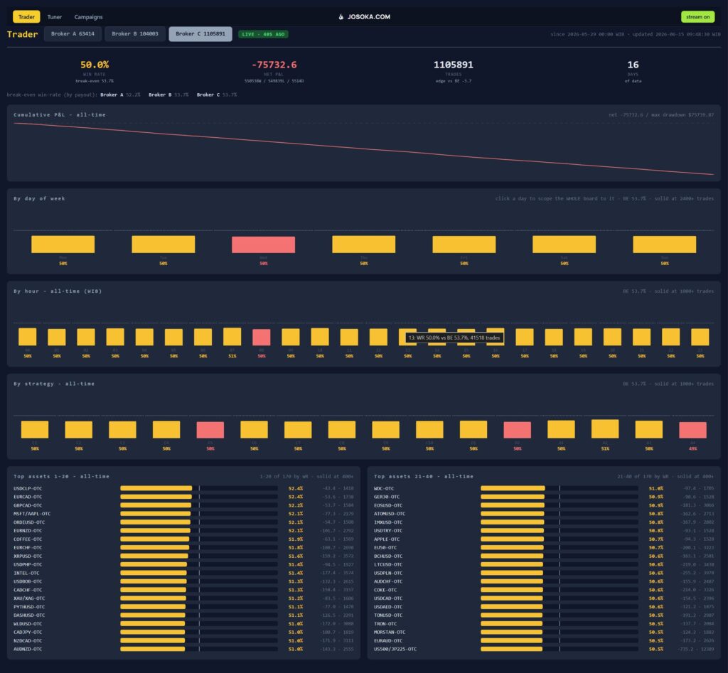 Rapid scalper dashboard: 1.1 million trades, 50 percent win rate, break-even line at 53.7 percent