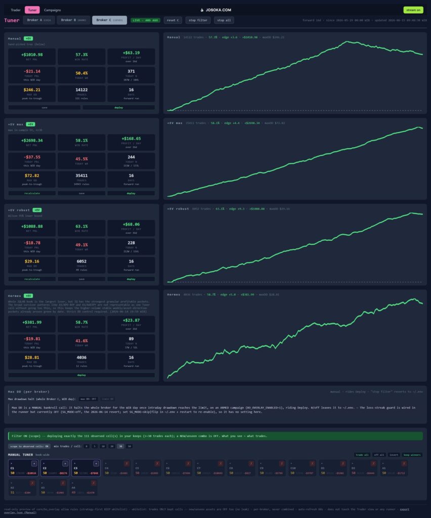 Tuner dashboard: four filtering methods, all showing rising equity curves