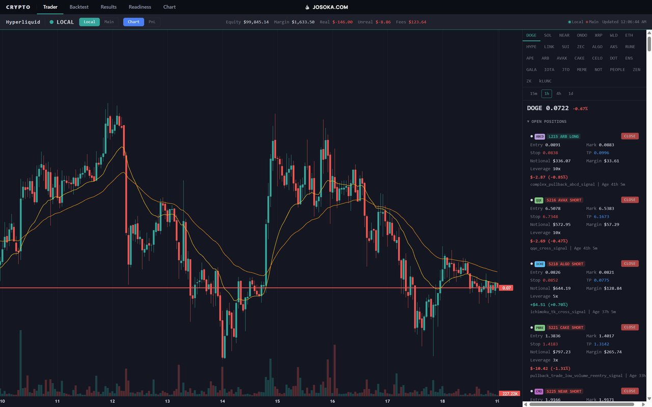 A screenshot of a cryptocurrency trading interface showing a DOGE/USD chart with candlestick patterns, moving averages