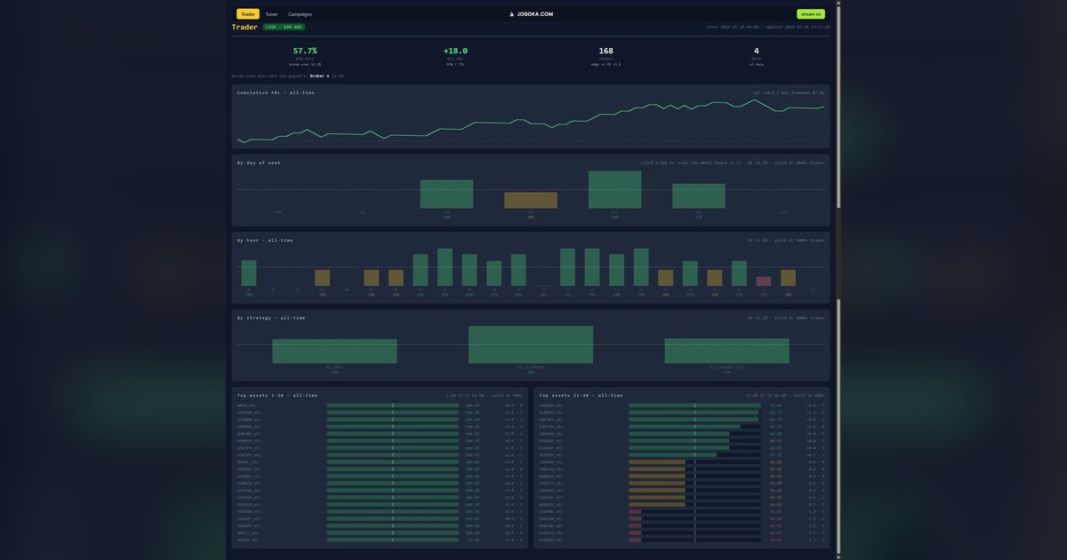 AI Trading Bots: Iteration and Testing Progress