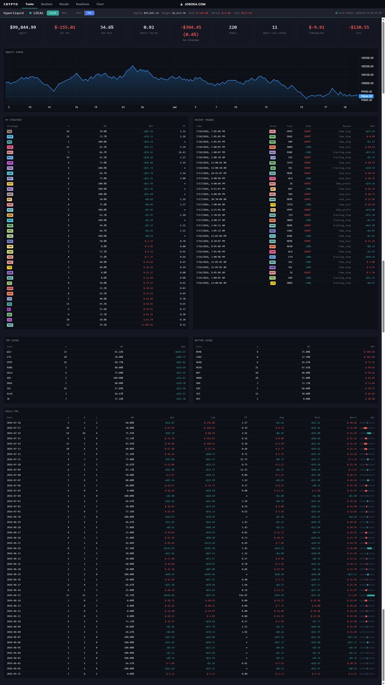 A detailed statistics page showing an equity curve, strategy performance metrics (win rate, profit factor), recent trades