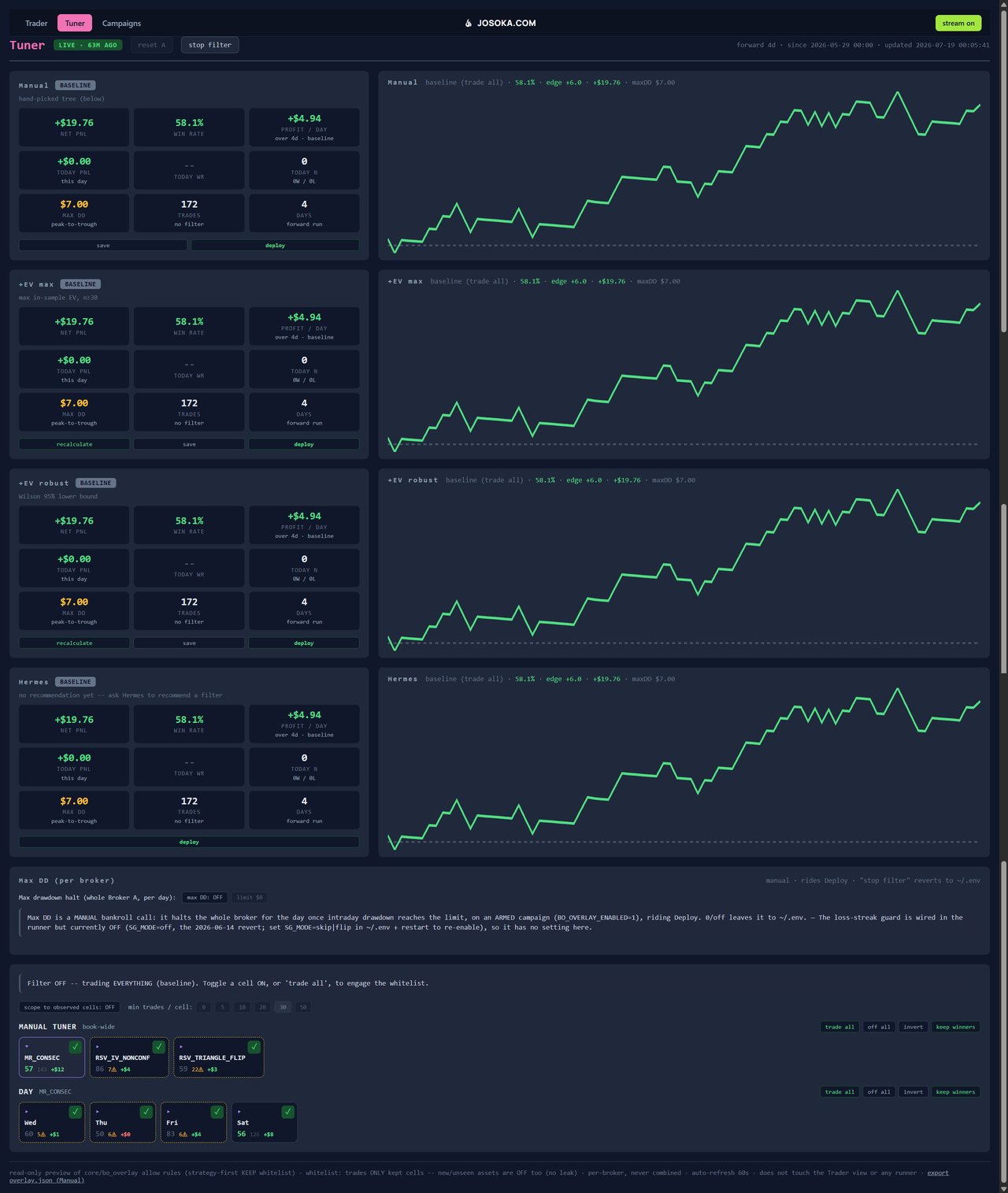 A screen showing multiple line graphs, likely representing performance or equity curves under different tuning parameters