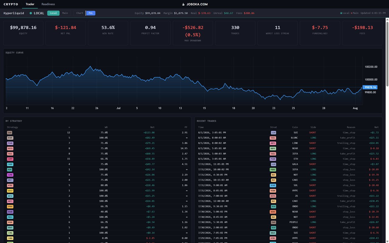 A dark-themed dashboard from the Hyperliquid platform showing an equity curve, account balance, and profit/loss metrics.