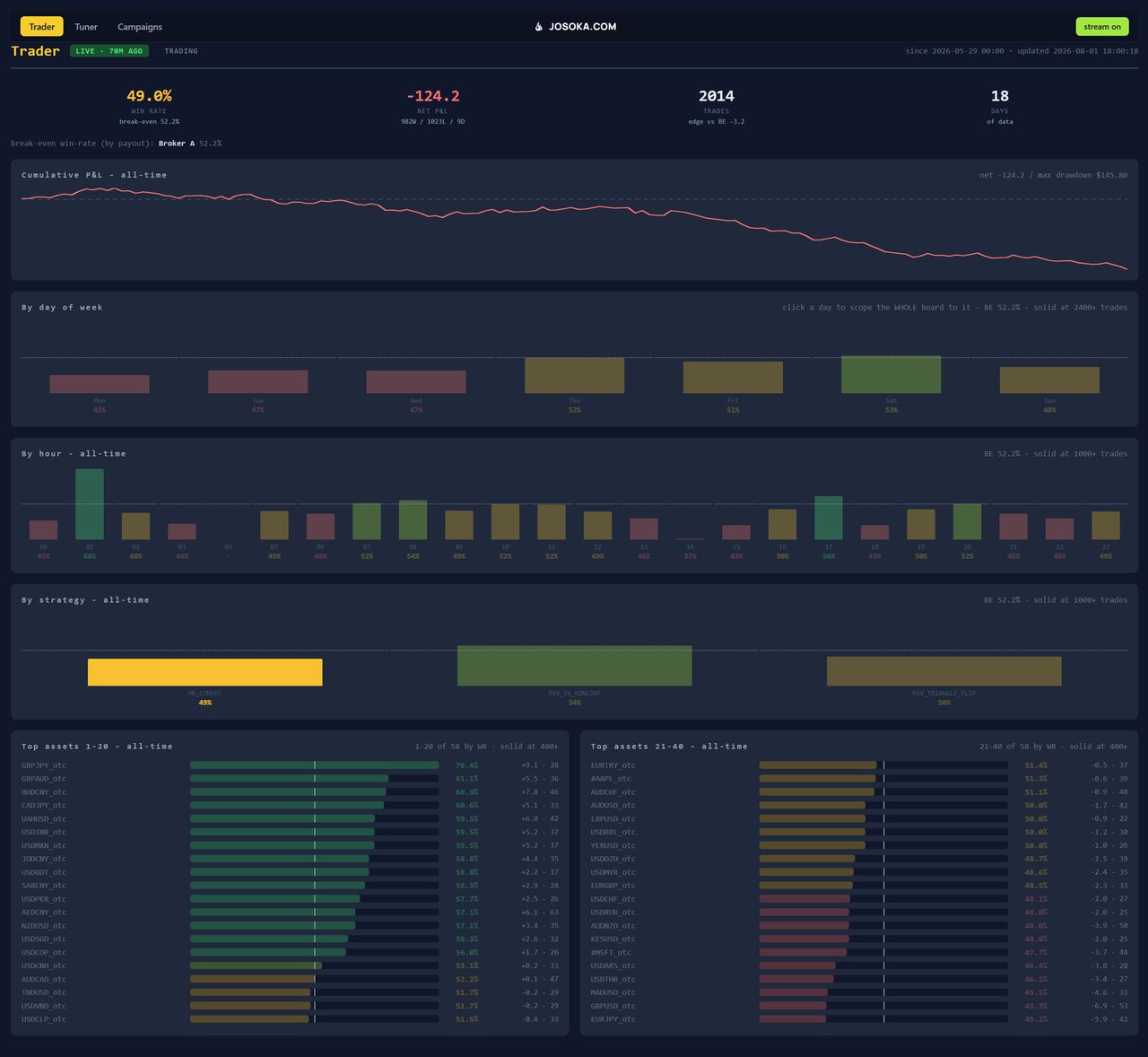 A dark-themed dashboard displaying trading performance metrics, cumulative profit and loss, and win rates.